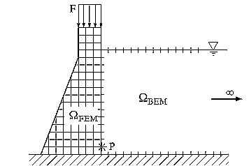 FEM/BEM, Fluid/Struktur-Kopplung, Staudamm